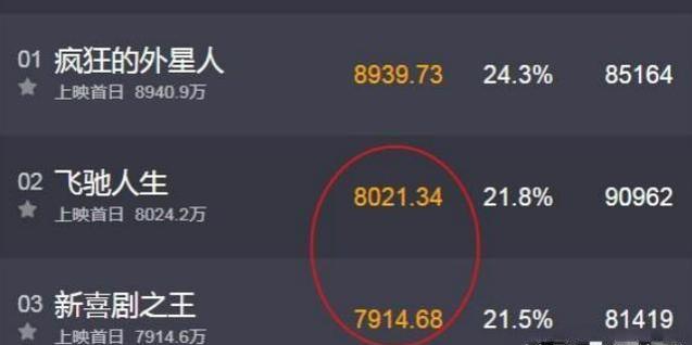 春節檔首日票房已破3.6億，這幾部票房開始走高，成龍卻撲街了