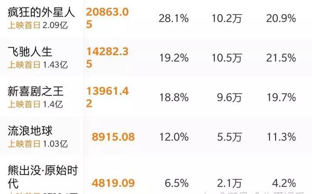 9小時票房破1.4億！周星馳再次轟動華語影壇，他真是票房福將
