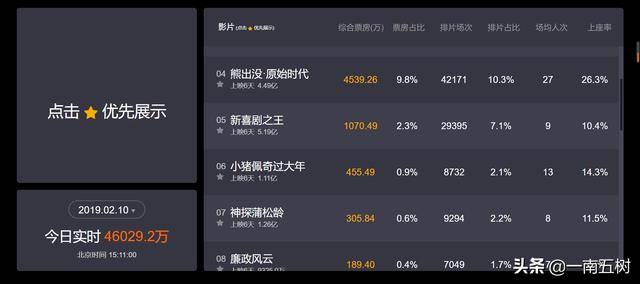 最新票房成績！成龍才破一億，片方血虧3億！星爺已經回本！網友：大咖已變票房毒藥！