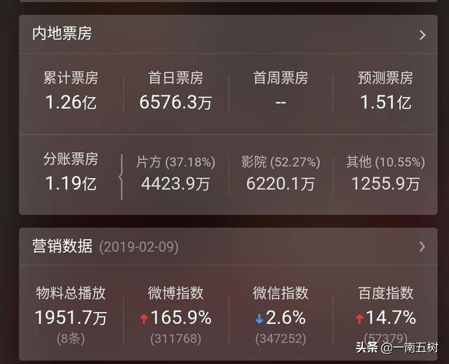 最新票房成績！成龍才破一億，片方血虧3億！星爺已經回本！網友：大咖已變票房毒藥！