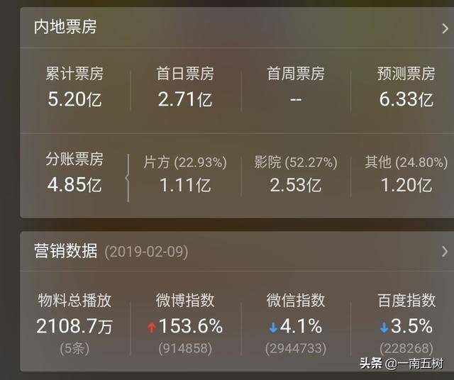 最新票房成績！成龍才破一億，片方血虧3億！星爺已經回本！網友：大咖已變票房毒藥！