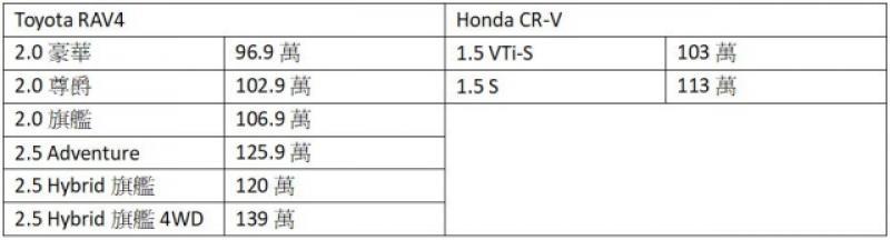 Toyota RAV4 台灣上市倒數！與 Honda CR-V 相比有哪些優勢？