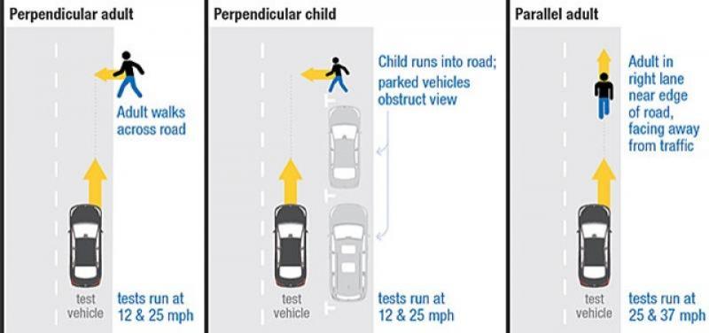 11 款熱賣休旅受測 IIHS 自動煞停新關卡，竟只有這兩台完全過關… - 自由電子報汽車頻道