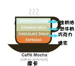 每天都靠咖啡來續命，你知道咖啡有多少種嗎？