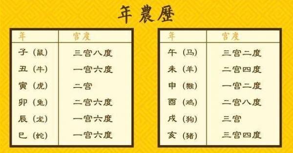 根據農曆出生年、月、日算你一生的財運，看懂這張表，就能知道你今生擁有多少財富！