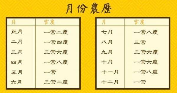 根據農曆出生年、月、日算你一生的財運，看懂這張表，就能知道你今生擁有多少財富！