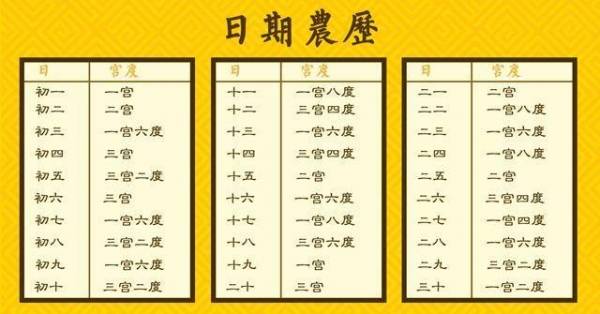 根據農曆出生年、月、日算你一生的財運，看懂這張表，就能知道你今生擁有多少財富！
