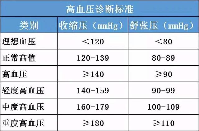 40-60歲的人血壓150/75，心率95，正常嗎？醫生告訴您怎麼辦？