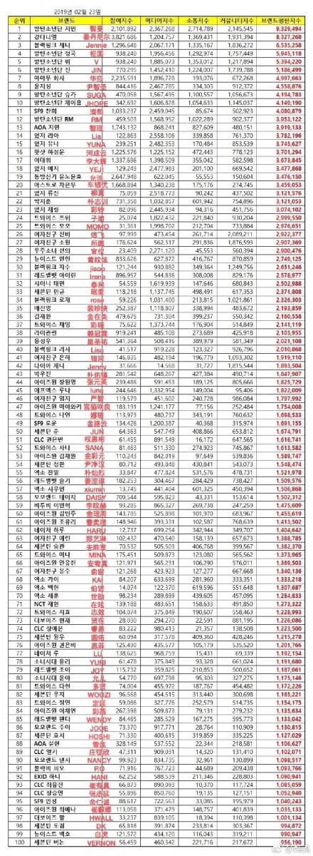 [GFRIEND][分享]190223 2月愛豆個人品牌評價名次出爐GFRIEND全員進TOP100榜