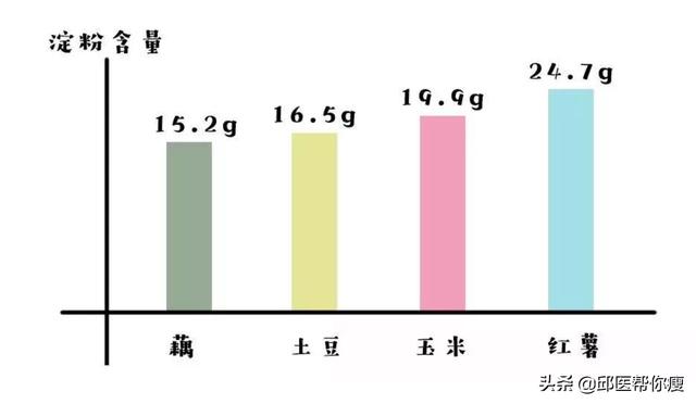這三種蔬菜，其實都是主食！當心越吃越胖！