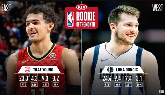 實至名歸！東契奇連續第4月獲西區月最佳新秀， Trae Young蟬聯東區月最佳新秀！