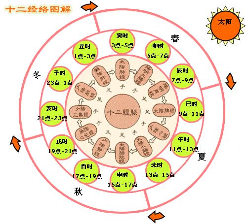 經絡不通生百病，這9個經絡排毒的秘訣要記好！