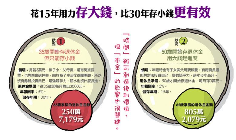 50歲開始存，65歲就有1500萬退休金，這樣存錢，照樣可以錢滾錢