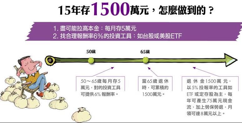 50歲開始存，65歲就有1500萬退休金，這樣存錢，照樣可以錢滾錢