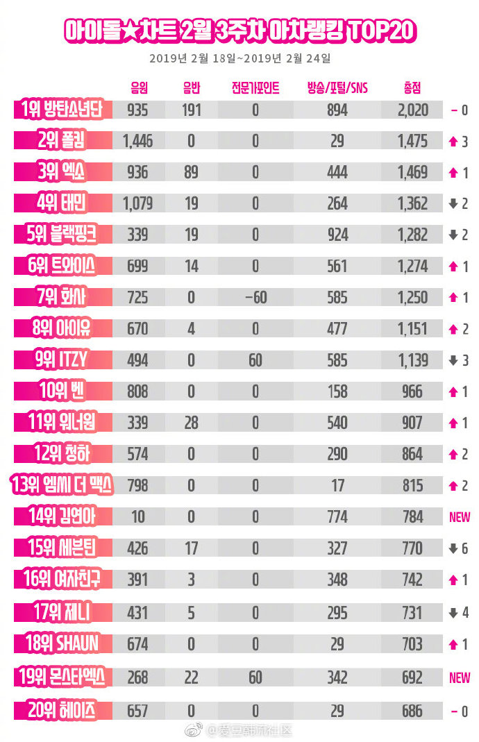 [TWICE][新聞]190301 TWICE摘得idol chart榜單6位！非回歸期也表現亮眼