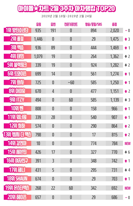 [BLACKPINK][新聞]190301 「IDOL CHART2月第三週排行榜」公開BLACKPINK摘得第五位！