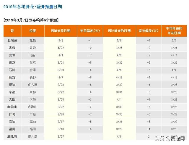 日本最美櫻花攻略，三月春光明媚，正是櫻花鬥豔時！
