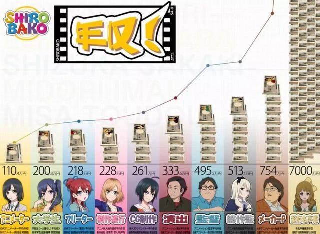 日本動畫崩壞頻發，年輕動畫師工資低於平均線，真要靠愛發電？