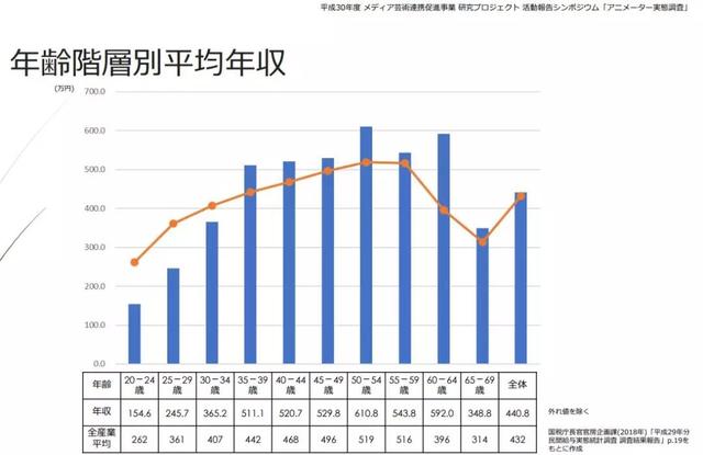日本動畫崩壞頻發，年輕動畫師工資低於平均線，真要靠愛發電？