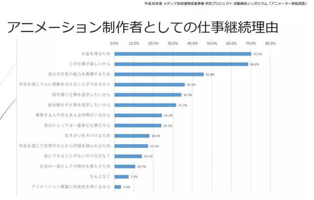 日本動畫崩壞頻發，年輕動畫師工資低於平均線，真要靠愛發電？