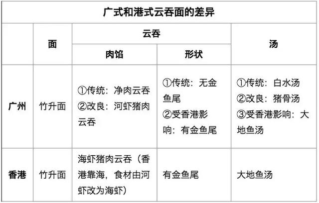 廣式雲吞麵和港式雲吞麵到底有什麼區別呢？