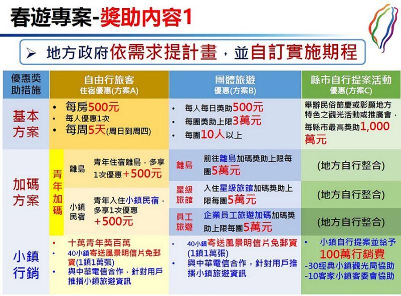 玩越多賺越多！春遊補助「每人500元」完整方案出爐　政府撒錢加碼「最高再拿一筆」不領對不起自己 