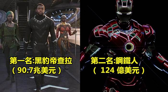 盤點「6個最富有的超級英雄們」！第一名跟第二名根本差超遠的！《黑豹》一度曾被外媒評為