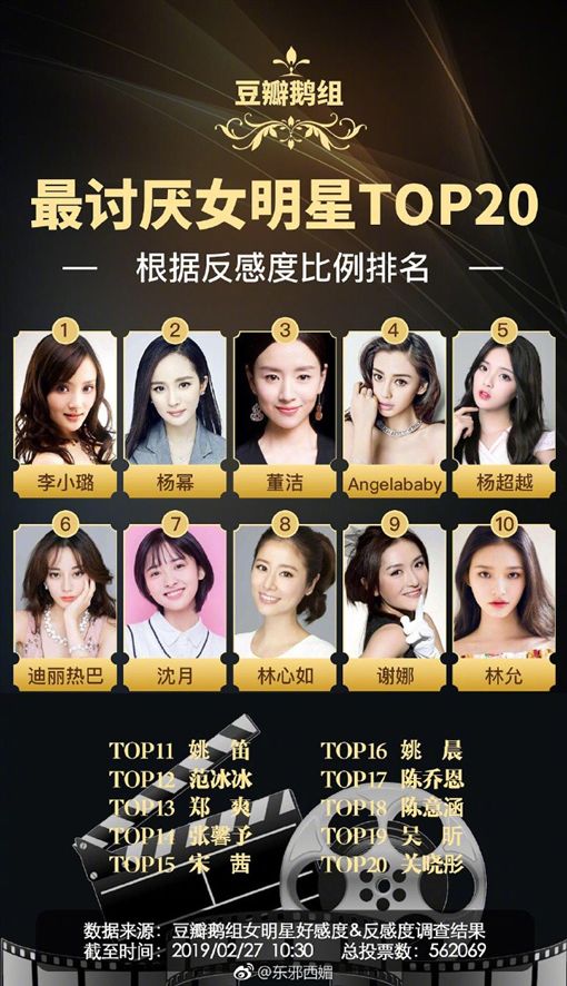 網友票選「最討人厭女星Top 20」！女神楊冪登第2　「台灣凍齡女神也上榜」網看傻：竟然有她？ - BuzzHand