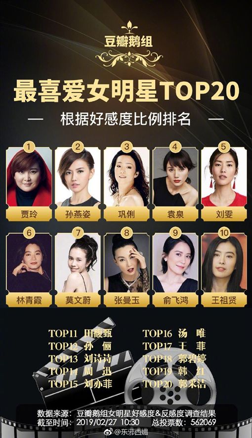 網友票選「最討人厭女星Top 20」！女神楊冪登第2　「台灣凍齡女神也上榜」網看傻：竟然有她？ - BuzzHand