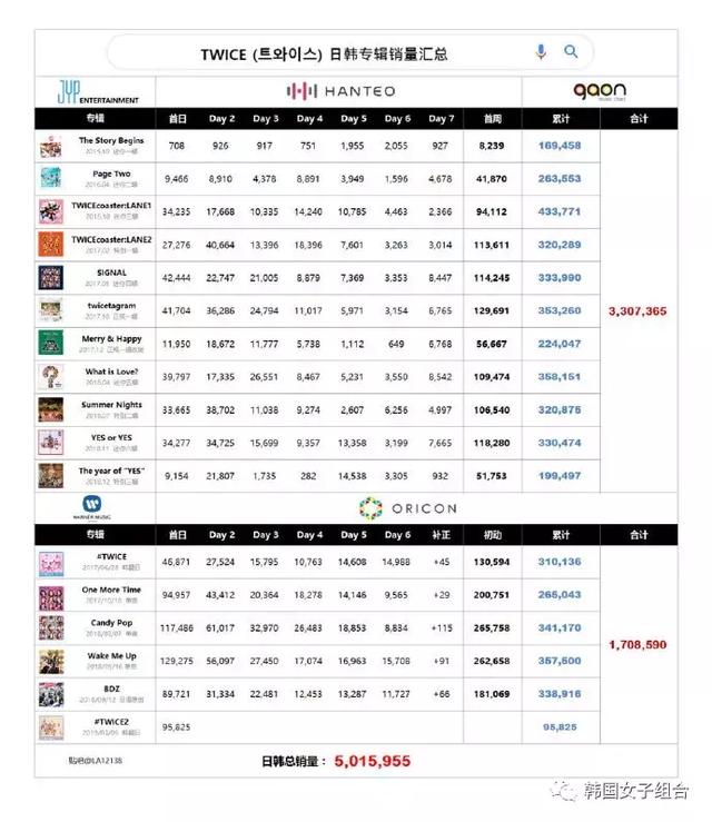 出道1234天，專輯總銷量破500萬張！位居女團一位
