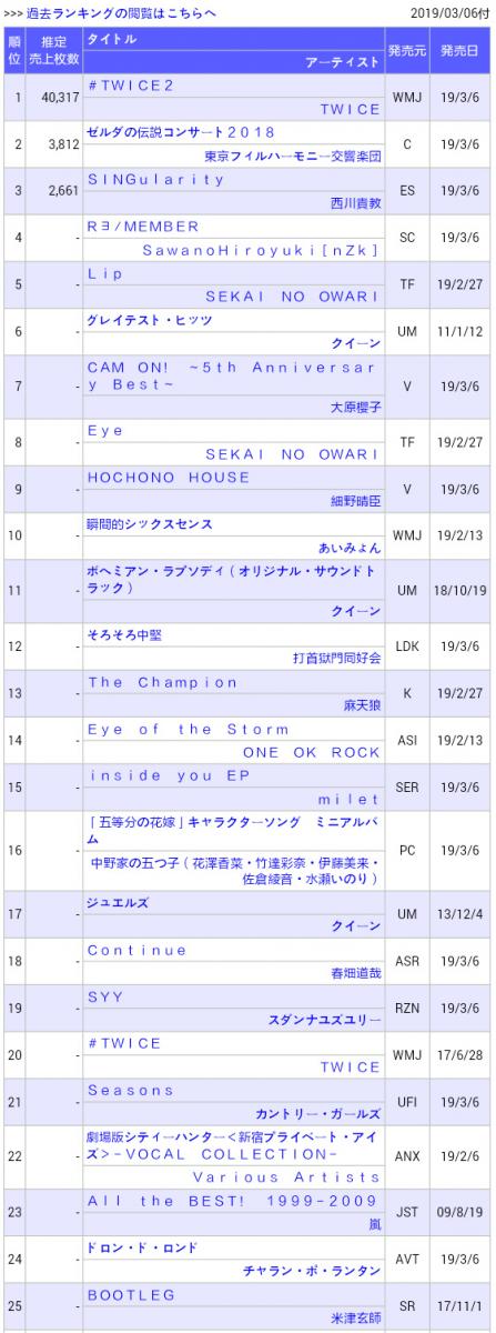 [TWICE][新聞]190308 《#TWICE2》發行第二天銷量成績仍喜人O榜日銷量破4萬張