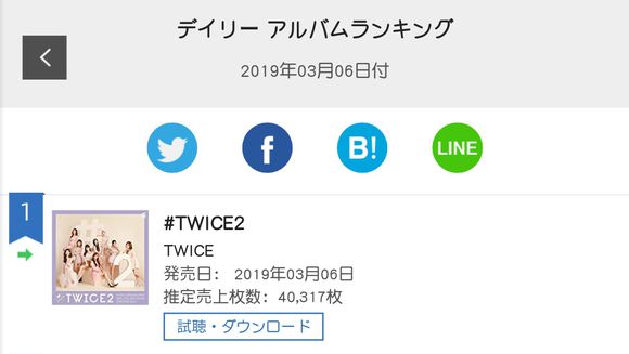 [TWICE][新聞]190308 《#TWICE2》發行第二天銷量成績仍喜人O榜日銷量破4萬張