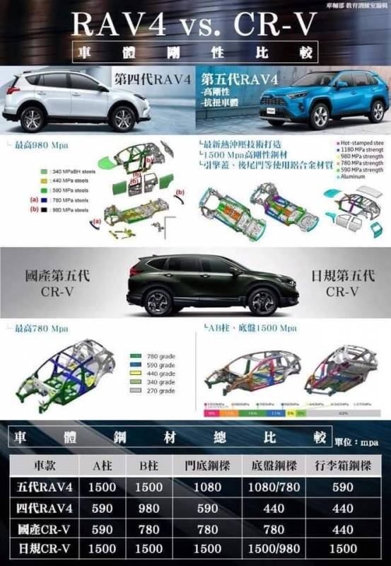 新 R A V 4 儀表沒中文化的和泰說法 網友打臉！