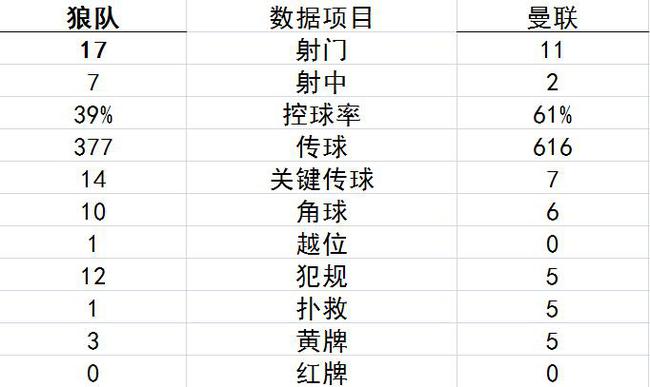 足總杯-7分鐘連丟2球 曼聯1-2客負出局 索帥連敗