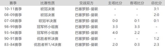 歐冠8強交手紀錄：巴薩略勝曼聯 利物浦保持不敗