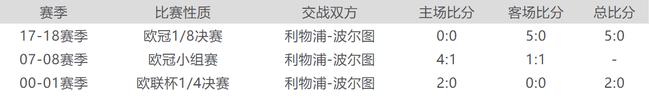 歐冠8強交手紀錄：巴薩略勝曼聯 利物浦保持不敗