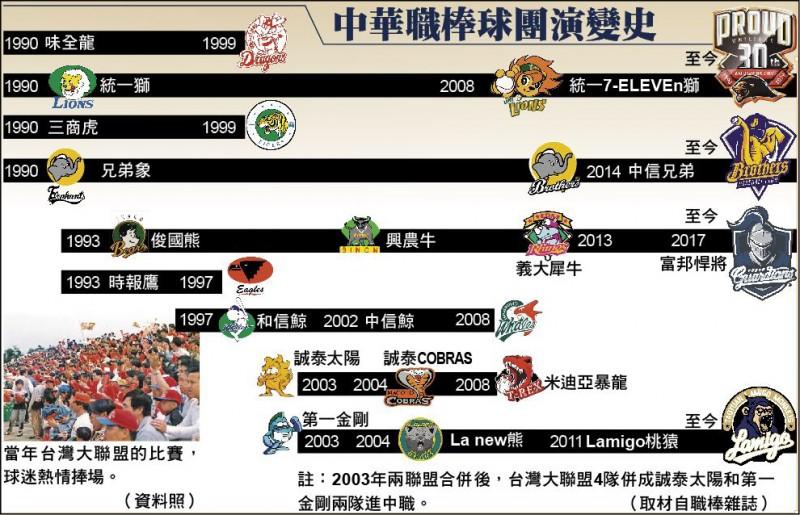 中職30系列9》職棒也曾有過…11隊的規模