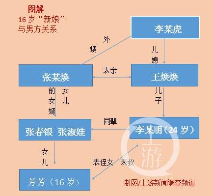 16歲女生離家「嫁」給24歲表叔：我是自願的（組圖）