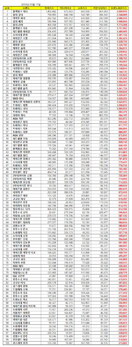 [TWICE][新聞]190317 TWICE全員進3月女團個人品牌評價TOP50，娜璉獲19位