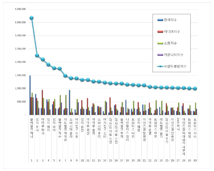 [TWICE][新聞]190317 TWICE全員進3月女團個人品牌評價TOP50，娜璉獲19位