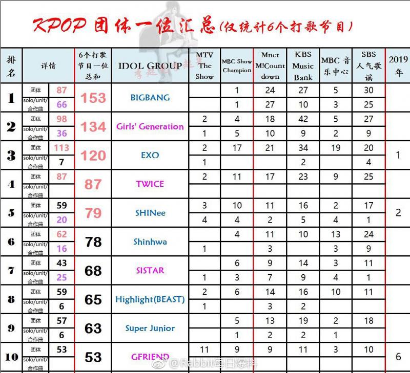 [TWICE][新聞]190317 TWICE全員進3月女團個人品牌評價TOP50，娜璉獲19位