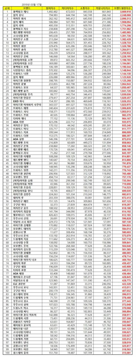 [GFRIEND][新聞]190317 3月女團個人品牌評價排行GFRIEND全員上榜+所願排名最高9位！