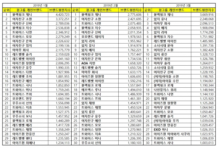 [GFRIEND][新聞]190317 3月女團個人品牌評價排行GFRIEND全員上榜+所願排名最高9位！