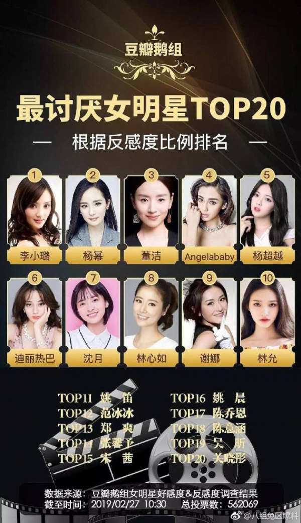 「最討厭女星TOP20」台陸兩岸「當紅女明星」全都在榜上！網讚爆：第一名實至名歸啊！
