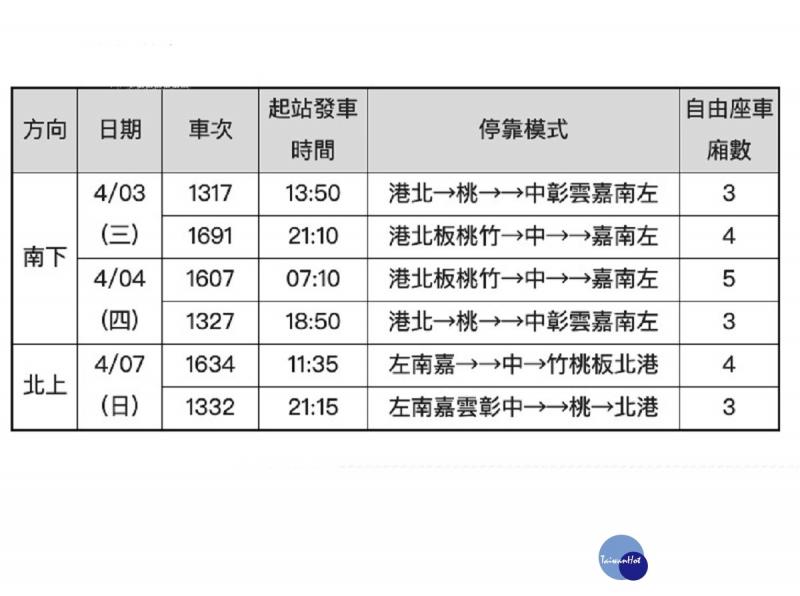 清明連假高鐵再加開6班次列車　3/23凌晨0時開放購票