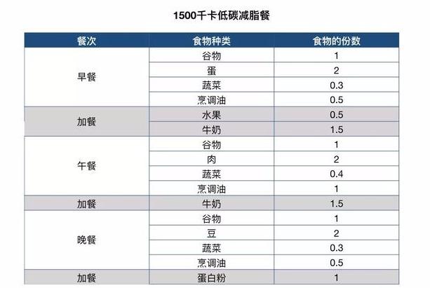 減肥期間，應該吃什麼食物才不會餓，而且還不會變胖