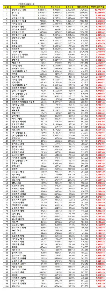 [TWICE][新聞]190323 3月愛豆個人品牌評價TOP100齣爐！TWICE中八名成員上榜