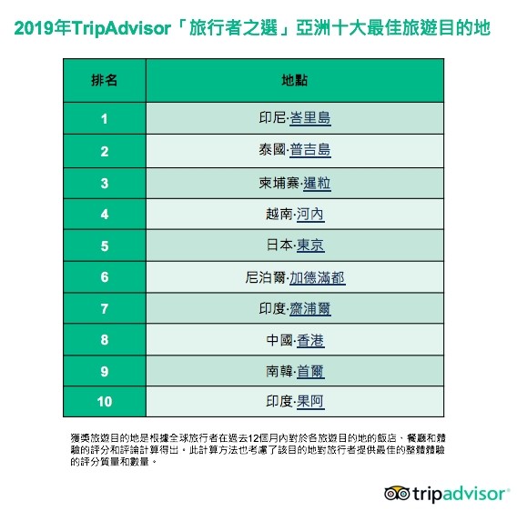 正想出國玩？ 最受歡迎旅遊目的地看這裡！