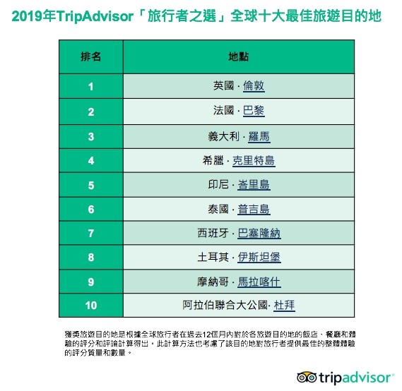 正想出國玩？ 最受歡迎旅遊目的地看這裡！