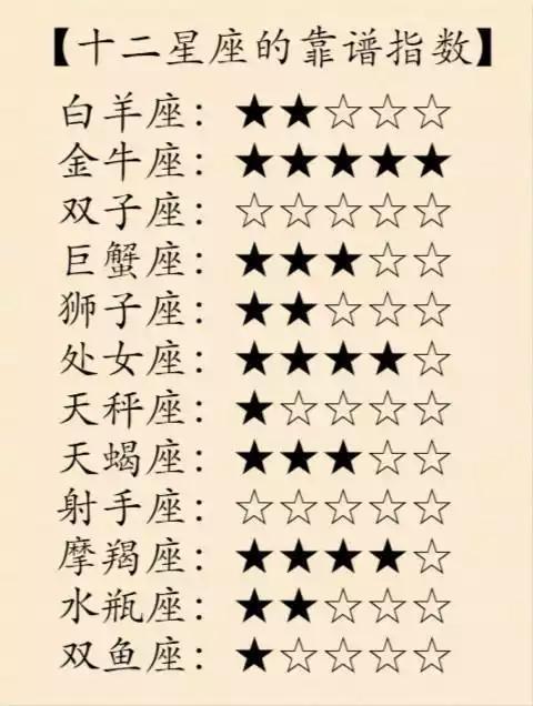 12星座最不好惹的排行榜，第一名果然不是省油的燈